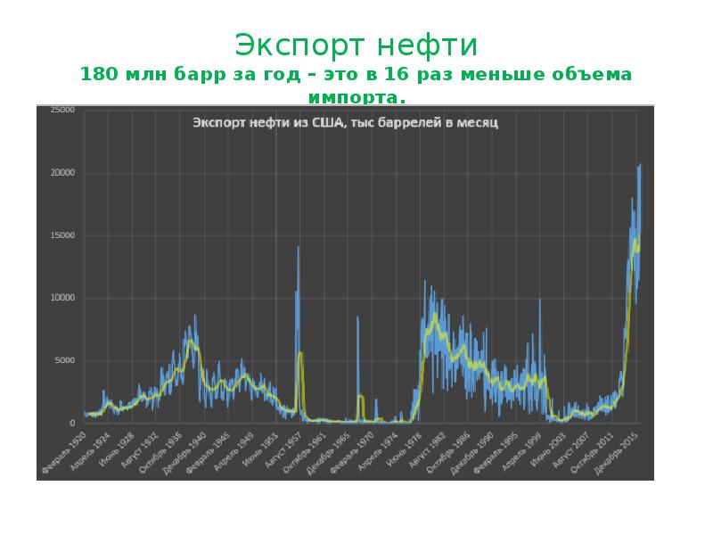 Сша импортирует нефть. Экспорт нефти сша по годам. Сша импортирует нефть. Сша импортирует нефть. Сша импортирует нефть.