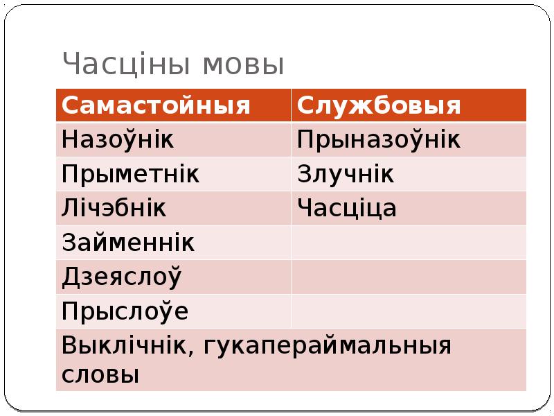 Часціны мовы Часціны мовы