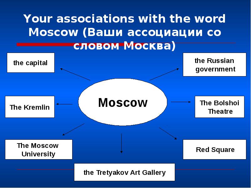 Со словом москва. Ассоциации со словом Москва. Москва ассоциации к слову. Ассоциации с словом столица. Ассоциации со словом проект.