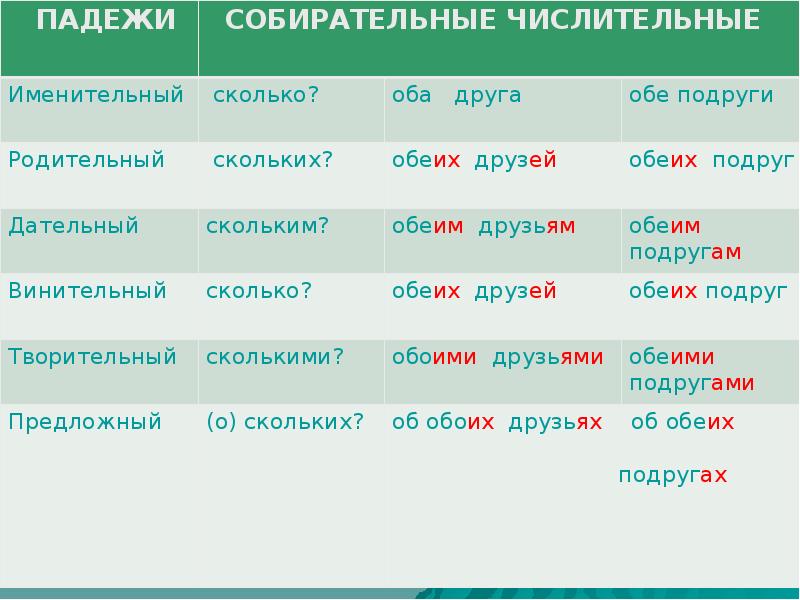 Образуйте форму творительного падежа сочетания числительного с существительным оба проекта