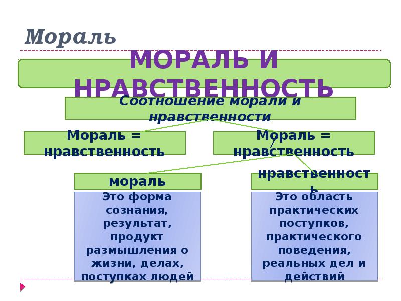 Мораль обществознание 10 класс презентация