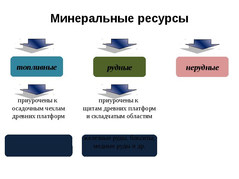 Нерудные ресурсы. Рудные нерудные топливные. Полезные ископаемые топливные рудные нерудные. .Минеральные (топливные,рудные,нерудные). Топливные,рудные и нерудные значки.