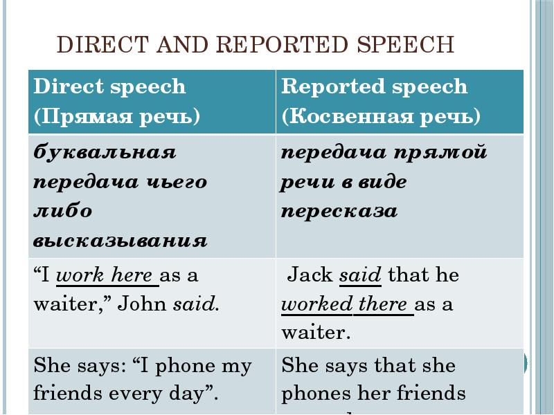 Reported speech please. Reported Speech презентация. Косвенная речь reported Speech. Direct Speech reported Speech таблица. Косвенная речь (reported Speech / indirect Speech).