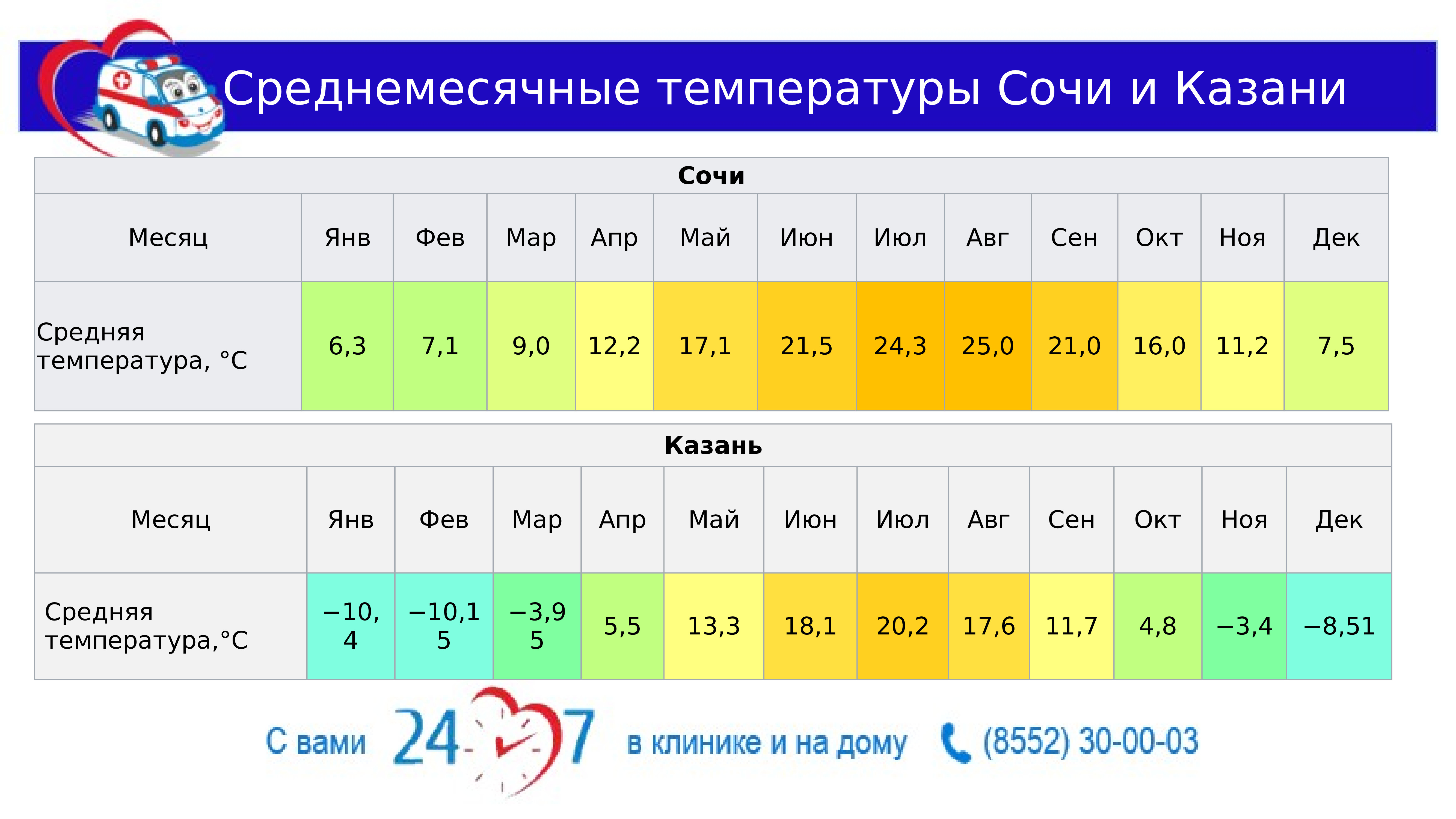 Температура в нефтеюганске. Средняя температура в Сочи. Средняя температура в Казани. Средняя температура в Сочи по месяцам. Средняя температура в Казани по месяцам.