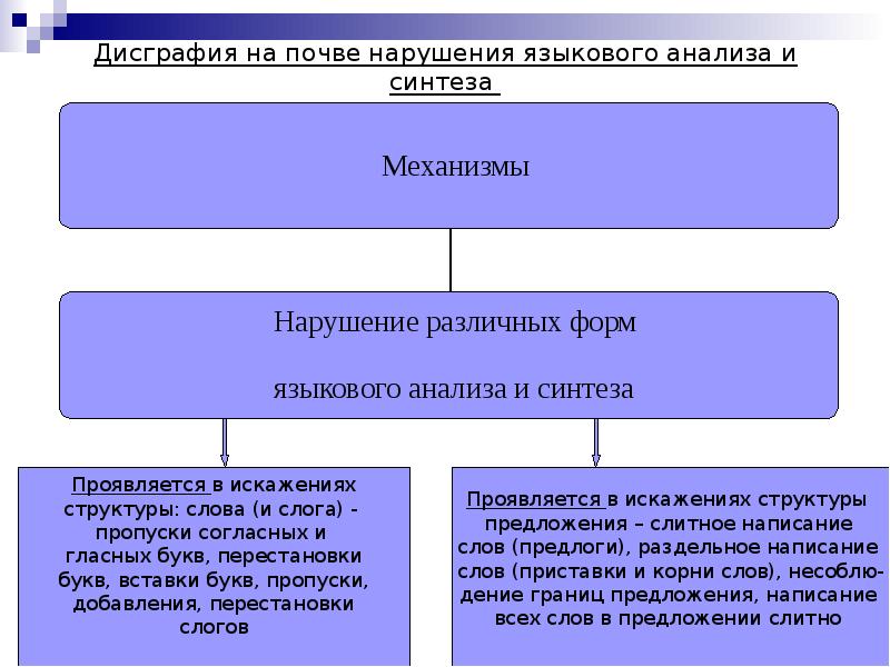 Дисграфия на фоне нарушения языкового анализа и синтеза