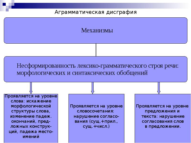 Дисграфия на фоне фонемного распознавания упражнения