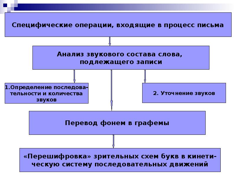 Дисграфия на фоне фонемного распознавания упражнения