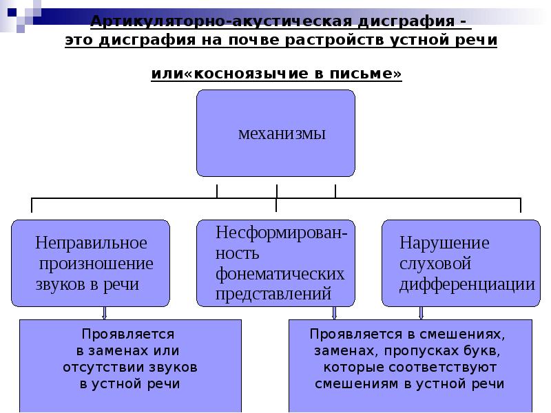 Артикуляторно акустическая дисграфия