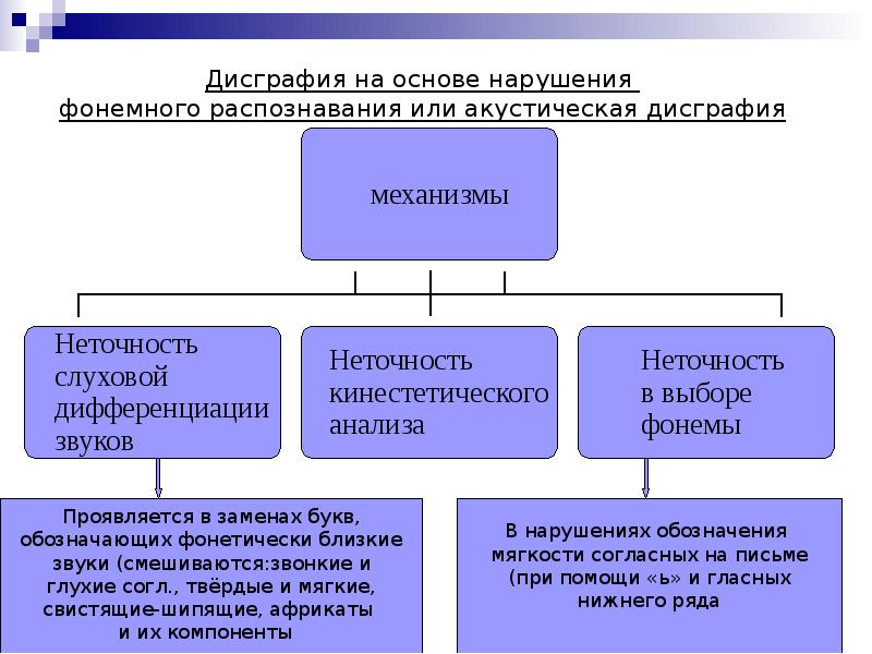 Дисграфия на фоне фонемного распознавания упражнения