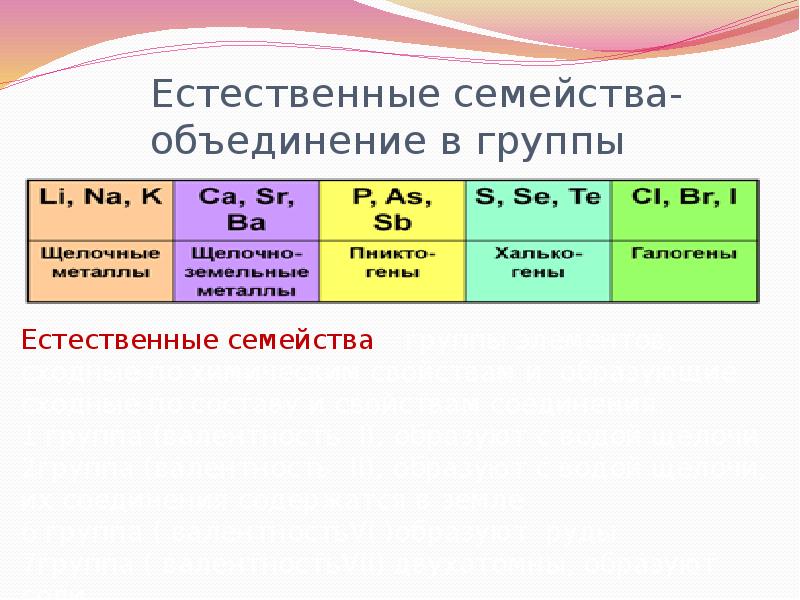 Естественные семейства элементов 8 класс. Таблица Естественные семейства химических элементов. Химия Естественные семейства химических элементов Амфотерность. Таблица по химии Естественные семейства химических элементов. Естественные семейства химических элементов Амфотерность таблица.