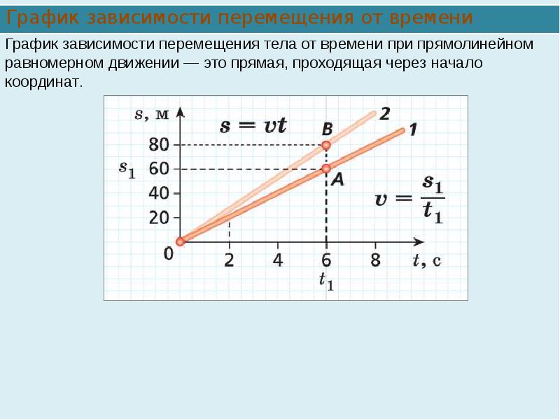 Координата тела x t график