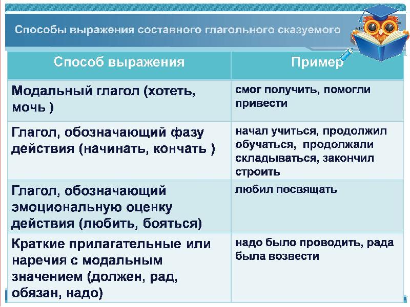 Огэ синтаксический анализ презентация