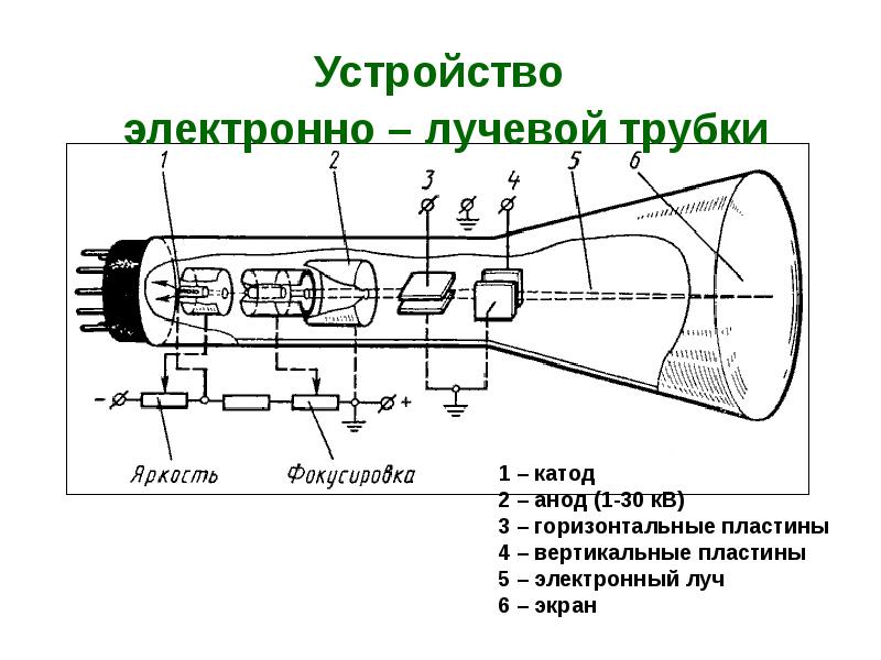 Электрический ток в вакууме электронно лучевая трубка презентация