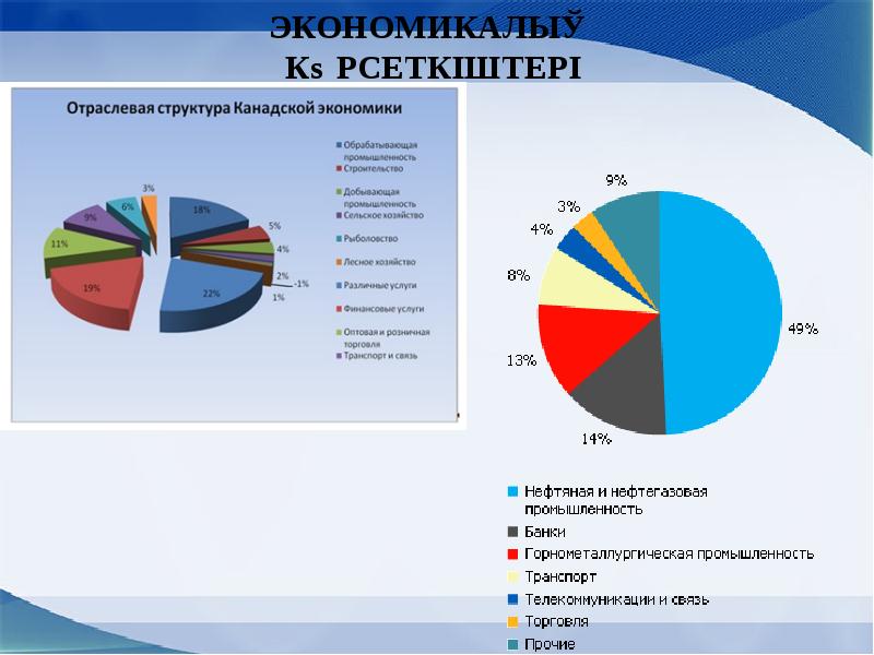 Диаграмма промышленности канады