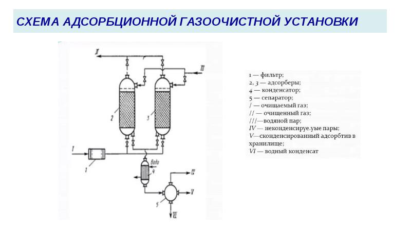 СХЕМА АДСОРБЦИОННОЙ ГАЗООЧИСТНОЙ УСТАНОВКИ СХЕМА АДСОРБЦИОННОЙ ГАЗООЧИСТНОЙ УСТАНОВКИ