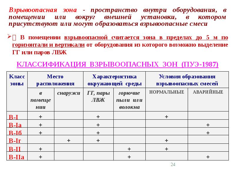 1 класс здания. Классификация взрывоопасных и пожароопасных зон по ПУЭ. Классификация помещений пожарно и взрывоопасных зон по ПУЭ. Взрывоопасные зоны по ПУЭ в1. Класс взрывоопасной зоны помещения.