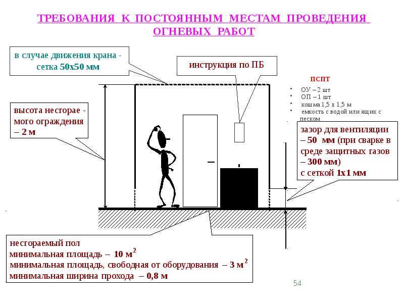 План мероприятий при проведении огневых работ