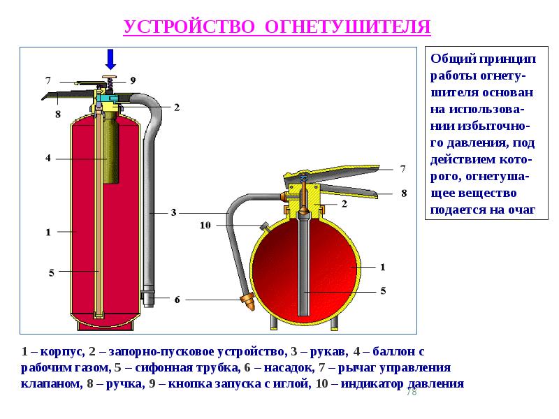 Устройство огнетушителя. Строение порошкового огнетушителя схема. Устройство и принцип действия порошкового огнетушителя. Конструкция переносного порошкового огнетушителя. Огнетушители газовые схема и принцип работы.