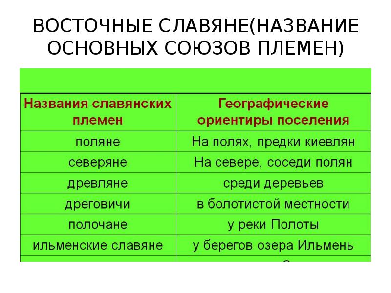 Восточнославянские племенные союзы и их соседи проект