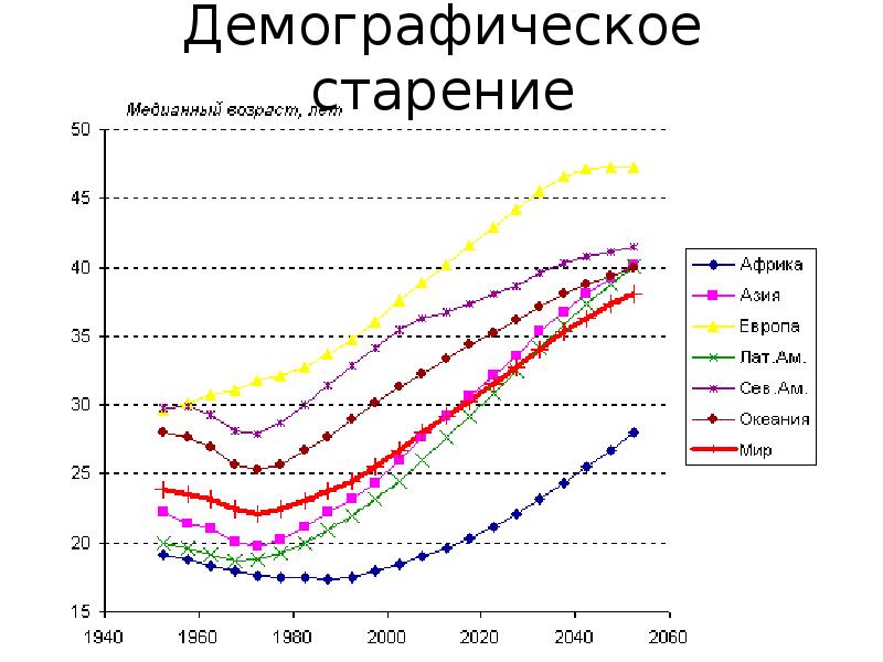 Демографический взрыв презентация