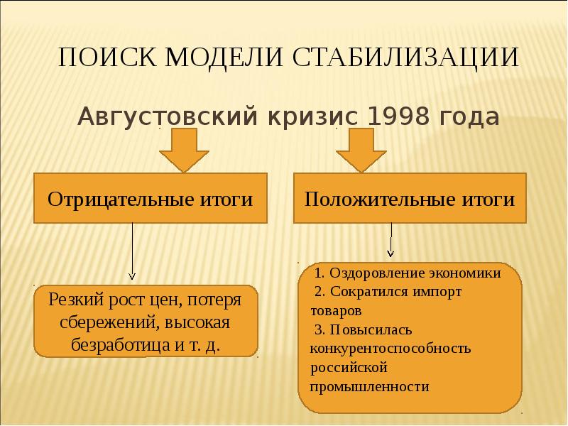 Презентация кризис 1998 года