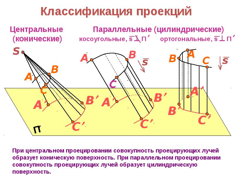 Метод проекций основной метод построения изображений центральное проецирование