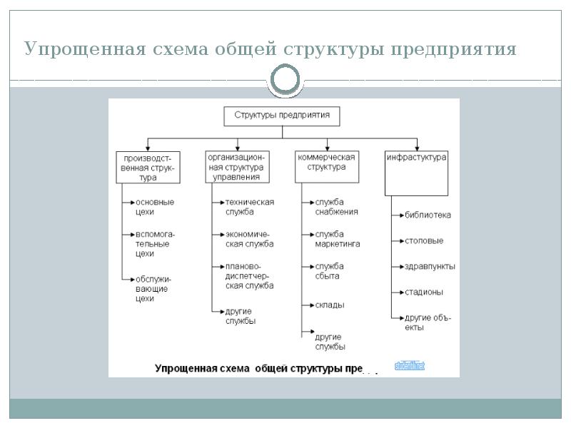 Схема производственной структуры организации