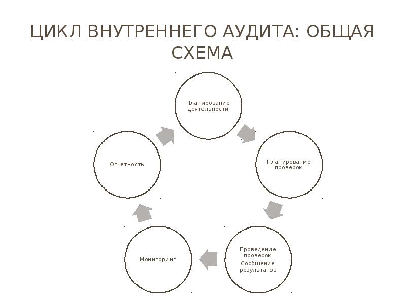 Схема внутреннего аудита