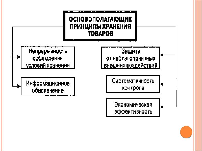 Хранение товаров презентация