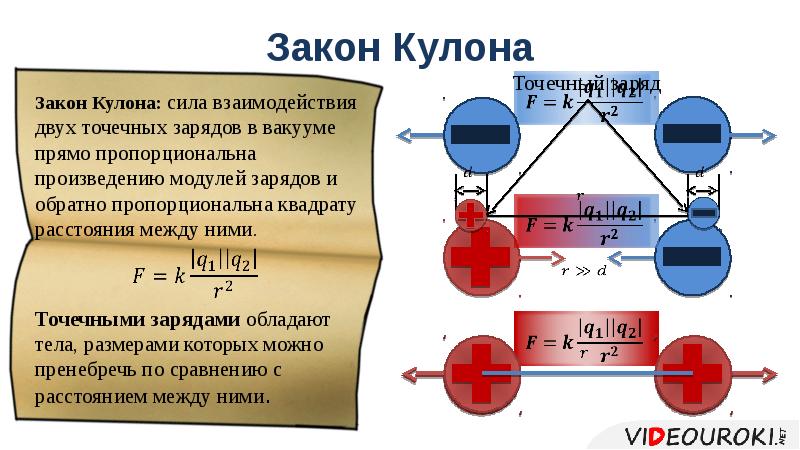 Электрический заряд закон кулона презентация 10 класс