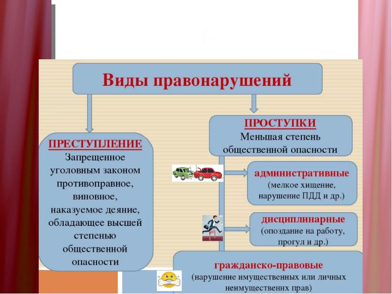 Проект правоотношения и правонарушения