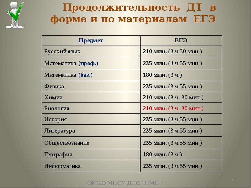 210 мин. Длительность ЕГЭ по предметам. Русский язык ЕГЭ Продолжительность. Продолжительность ЕГЭ по русскому языку. ЕГЭ русский Продолжительность.