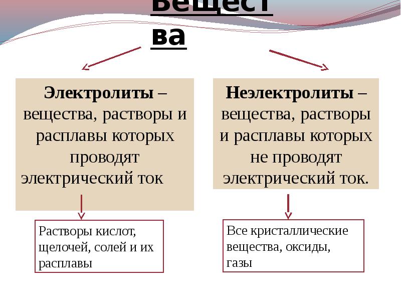 Выберите вещество электролит. Вещества растворы и расплавы которых не проводят электрический ток. Вещества растворы и расплавы которых проводят электрический ток. Вещества электролиты. Электролиты это вещества растворы и расплавы которых.