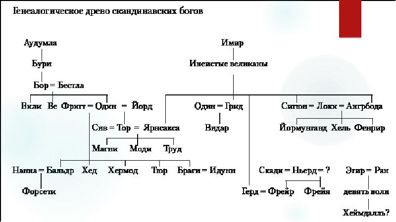 Родословная славянских богов схема