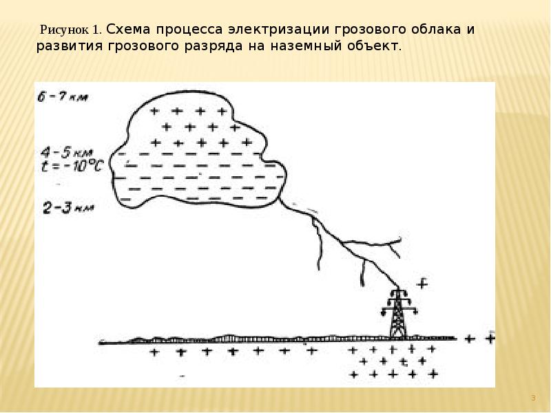 Формирование молнии схема