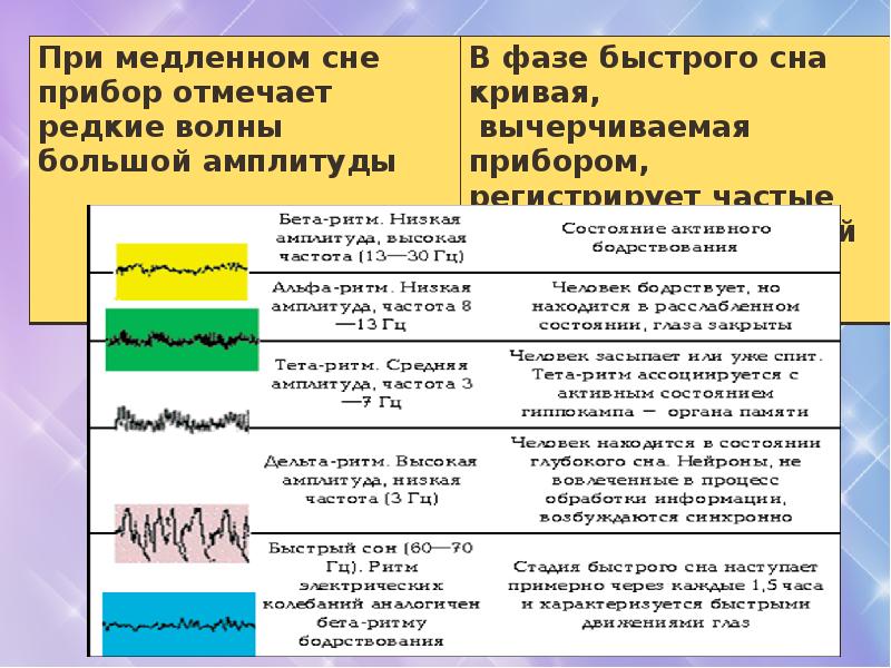 Что такое быстрый сон. Фаза медленного сна. Периоды быстрого и медленного сна. Фазы сна и ритмы. Для медленной фазы сна характерен.