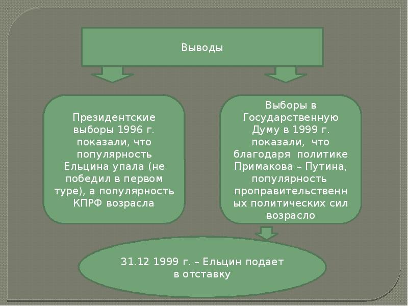 Заключение выборов. Вывод выборов 1996. Выводы по 1991-1999. Причины Победы Ельцина на выборах в 1996. Общественно политическое развитие РФ В 1991 1996.