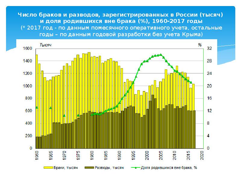Число брака. Число зарегистрированных разводов. Статистика разводов в Китае. Число зарегистрированных разводов в России 1940-2014. Доля детей рожденных вне брака.