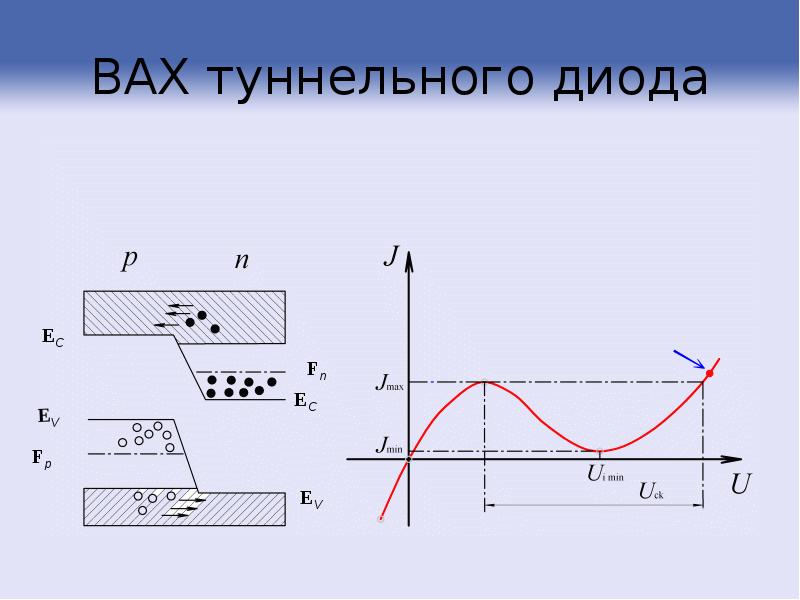 Обращенные диоды презентация