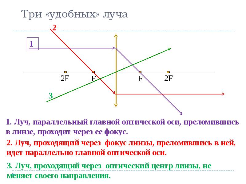 3 какие лучи удобно использовать для построения изображения в линзе