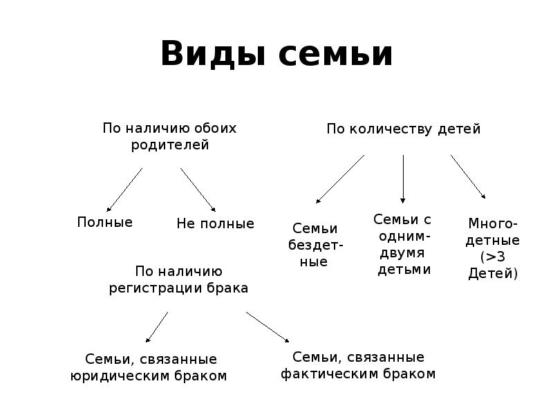 Семья и быт презентация