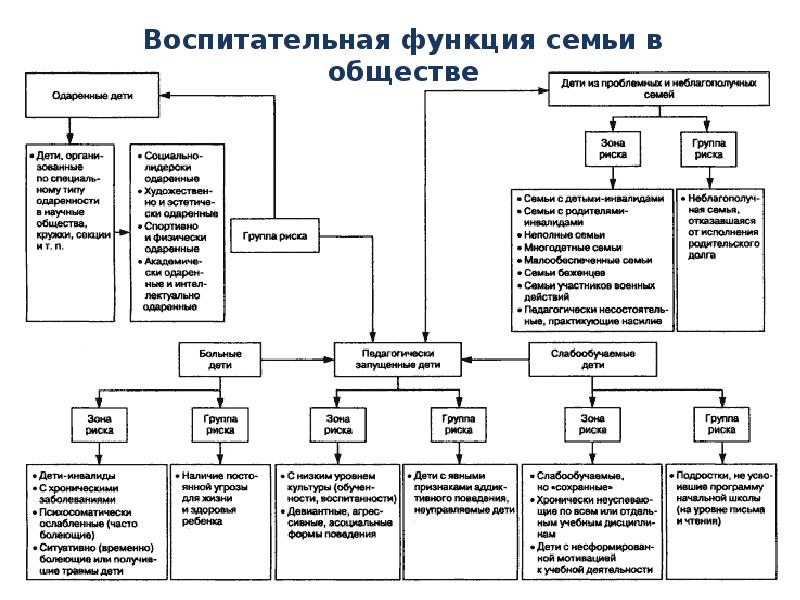 Семья и быт схема