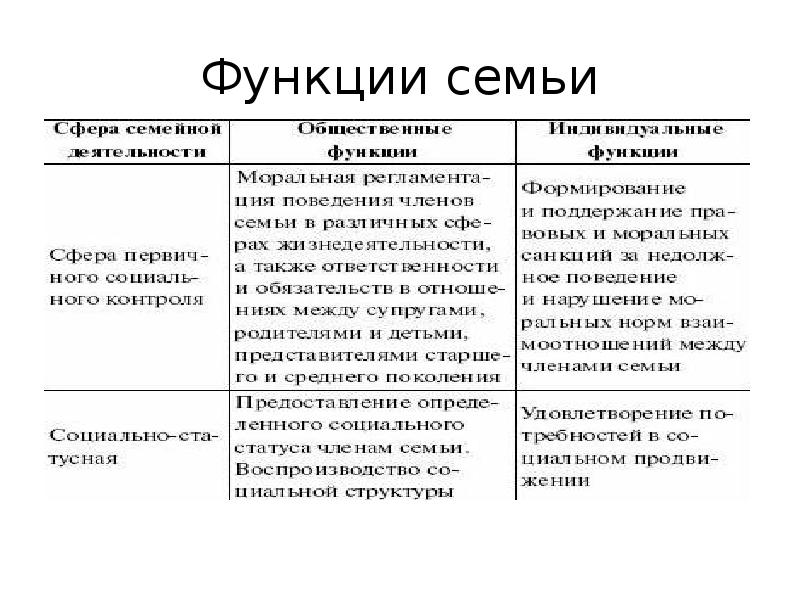 Функции семьи тесты