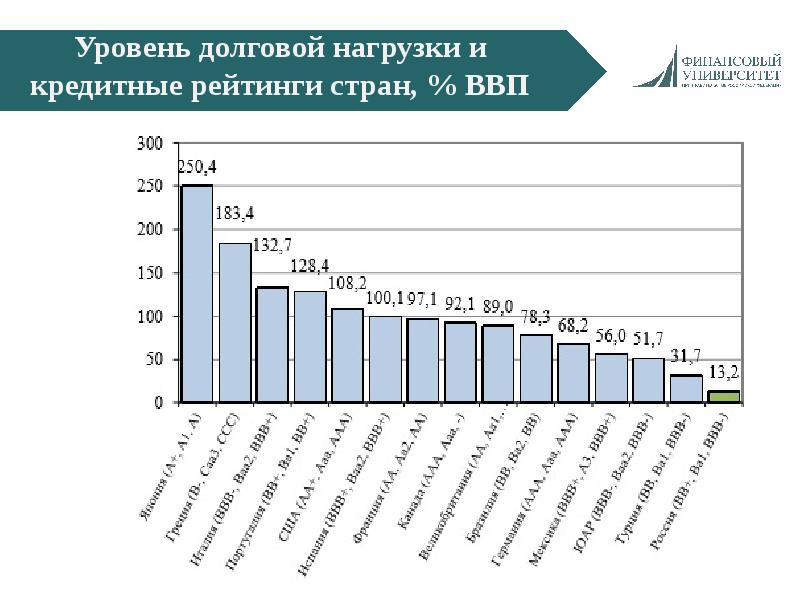 Кредитные расходы для оценки долговой нагрузки. Уровень долговой нагрузки и кредитный рейтинг. Долговая политика РФ. Кредитный рейтинг стран. Долговая нагрузка по странам.