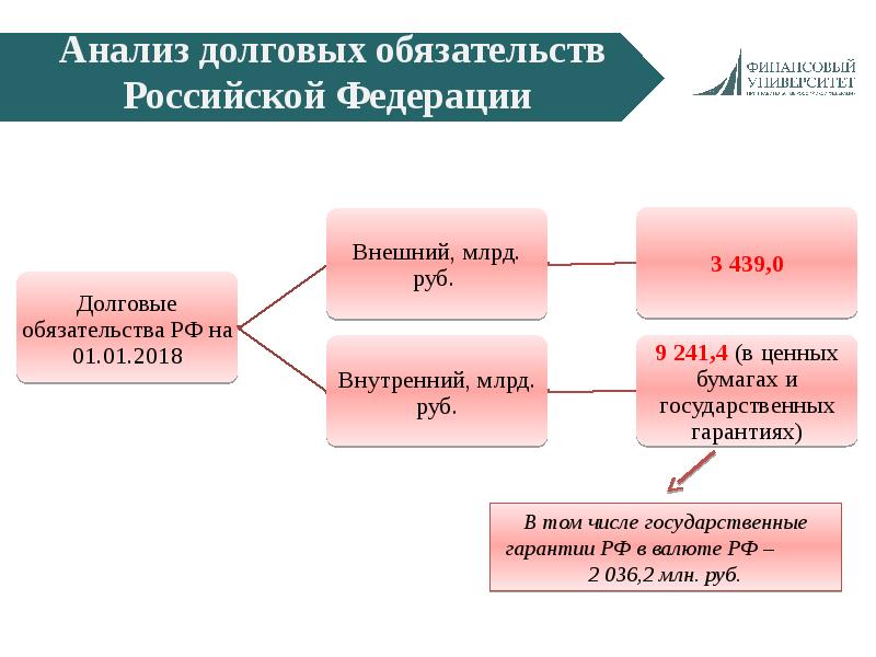 Долговые обязательства. Долговая политика РФ. Долговая политика РФ на современном этапе. Виды долговых обязательств. Что относится к валюте РФ.