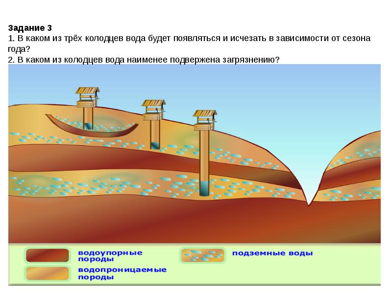 Подземные воды картинки для презентации