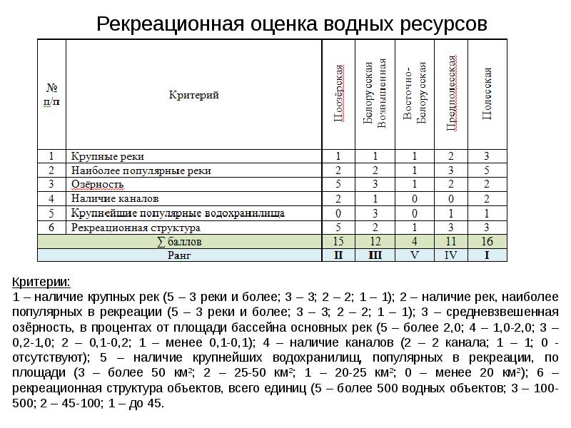 Оценка водных ресурсов. Рекреационная оценка водных объектов. Рекреационная оценка водных объектов схема. План оценки водных ресурсов. Рекреационная оценка территории.