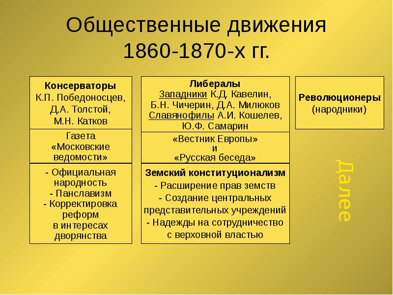 Общественное движение при александре 3 схема