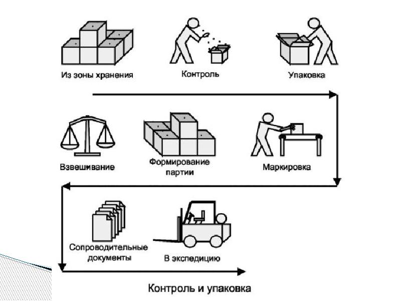 Схема технологического процесса работы склада