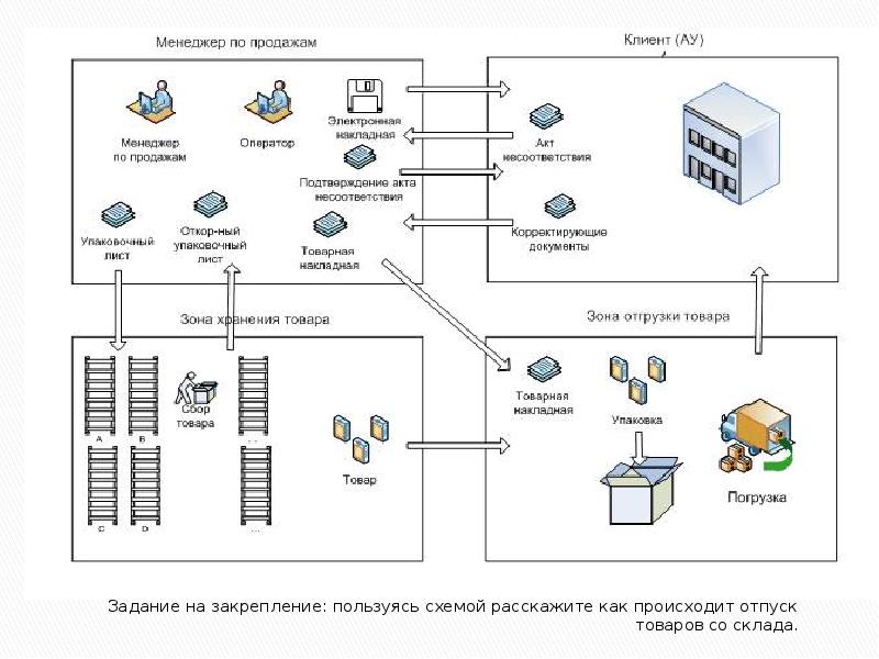 Работа склада схема